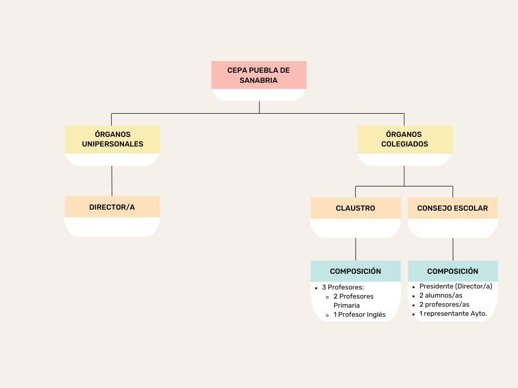 Organigrama del centro 2 Organigrama del centro 2